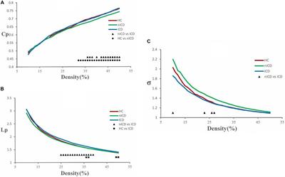 Abnormal Topological Network in Parkinson’s Disease With Impulse Control Disorders: A Resting-State Functional Magnetic Resonance Imaging Study